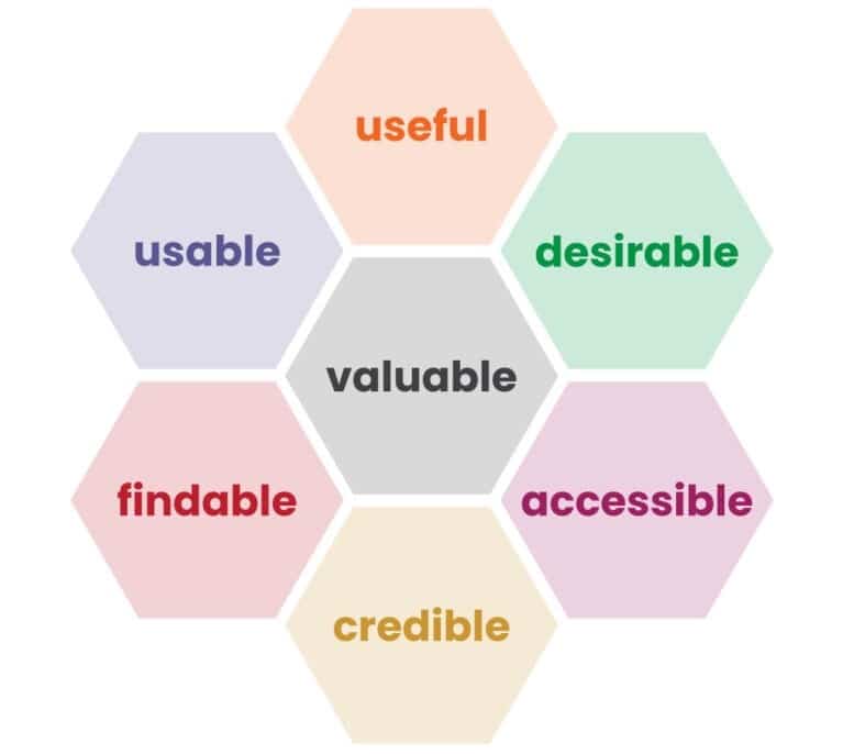UX Honeycomb, originally developed by Peter Morville